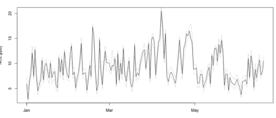 Figure 2: Conventional temporal model (year: 2011; 90% confidence interval)  Threshold value suggested to indicate a model of sufficient quality is NSE>0.5 (Ritter  and Muñoz-Carpena, 2013)