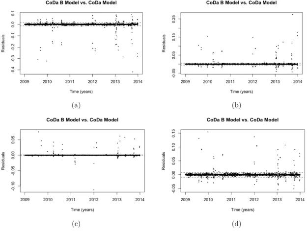 Figure 3: Residuals between compositional models for station 1:  