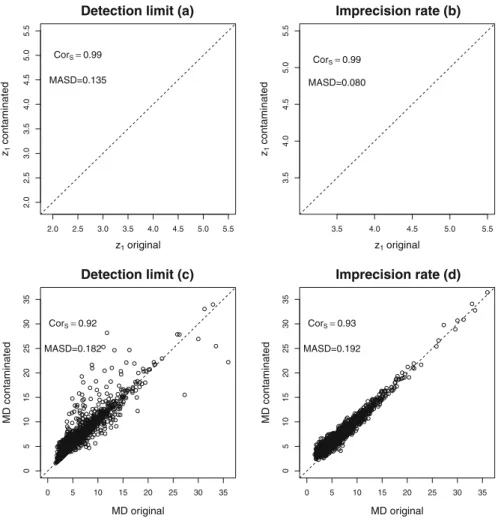 Fig. 2 Effect of the DL and IR contamination on the first ilr coordinate (a and b), and on all ilr coordinates jointly (c and d)