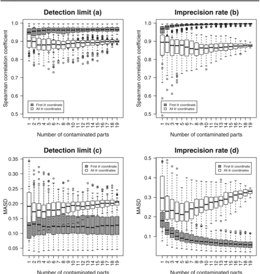 Fig. 3 One uncontaminated part, and 1–19 contaminated parts added. Univariate and multivariate structural changes between the original and contaminated ilr coordinates with increasing number of contaminated parts in case of DL (a and c) and IR (b and d)