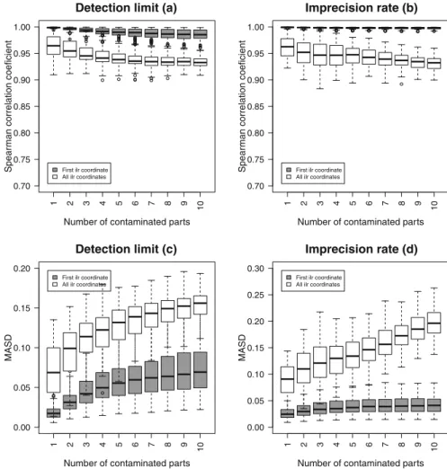 Fig. 4 Ten uncontaminated parts, and 1 to 10 contaminated parts added. Univariate and multivariate struc- struc-tural changes between the original and contaminated ilr coordinates with increasing number of contaminated parts in the case of DL (a and c) and