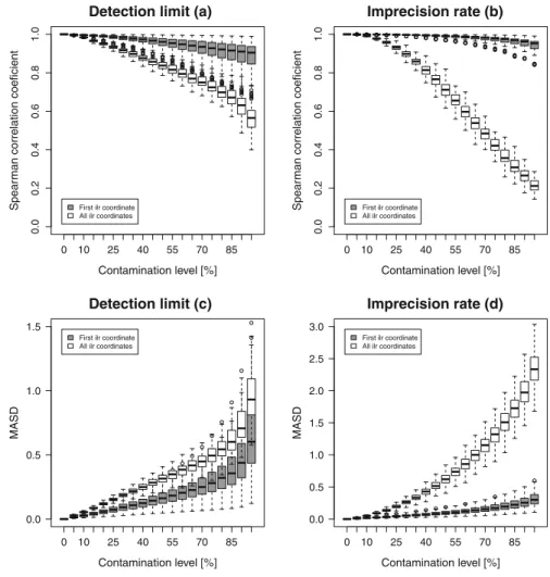 Fig. 5 Ten uncontaminated parts, and 10 contaminated parts added. Univariate and multivariate structural changes between the original and contaminated ilr coordinates with increasing amount of contamination in case of DL (a and c) and IR (b and d)