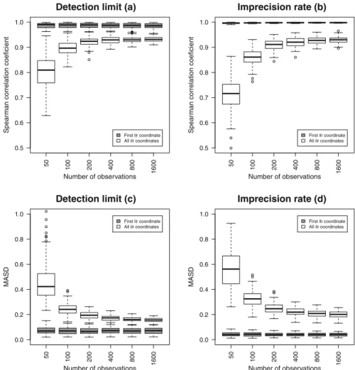 Fig. 6 Ten uncontaminated parts, and ten contaminated parts added. Univariate and multivariate structural changes between the original and contaminated ilr coordinates with varying number of observations in the data set; the contamination level is fixed wi