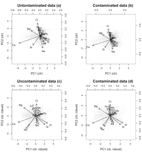 Fig. 8 Biplots of the first two PCs based on the data shown in Fig. 2. Classical PCs of uncontaminated data (a), classical PCs of contaminated data (b), robust PCs of uncontaminated data (c), and robust PCs of contaminated data (d)