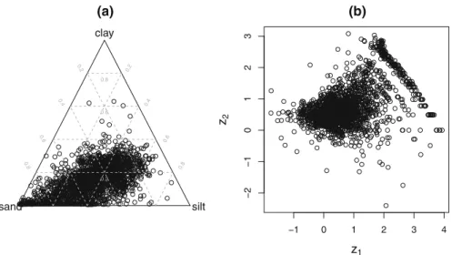 Fig. 1 Composition of sand, silt, and clay in agricultural soils of Europe. Ternary diagram a, representation in ilr coordinates b