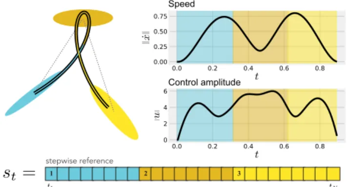 Figure 2: 4th order trajectory generated with Gaussian targets, and the corresponding speed and command (snap) magnitude profiles