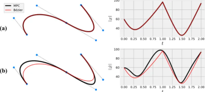 Figure 8: Effect of randomly displacing control point positions with B ´ezier curves (red) and MPC (black).