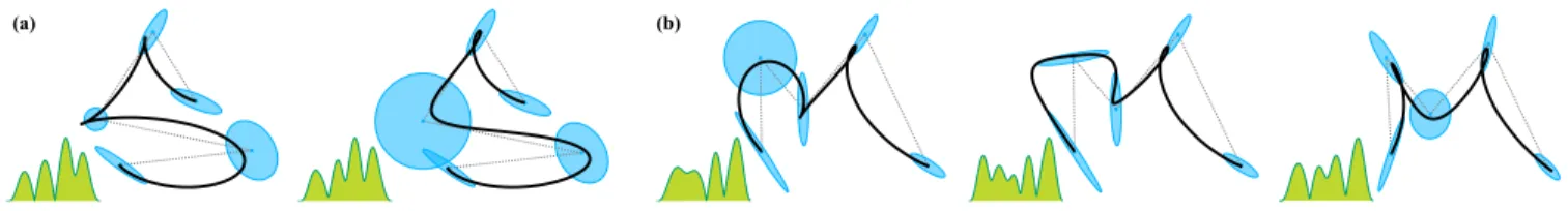 Figure 3: (a), smoothing effect of increasing the variance of a Gaussian. (b), manipulating the trajectory evolution with full covariances