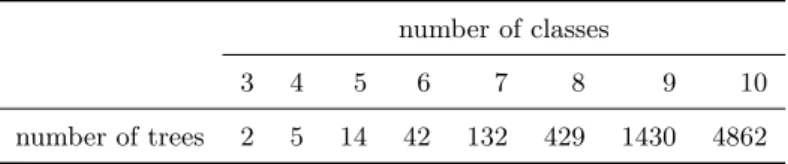 Table 1 The number of classification trees in hi2 grows with the number of ordinal classes in the classification problem following the Catalan Numbers