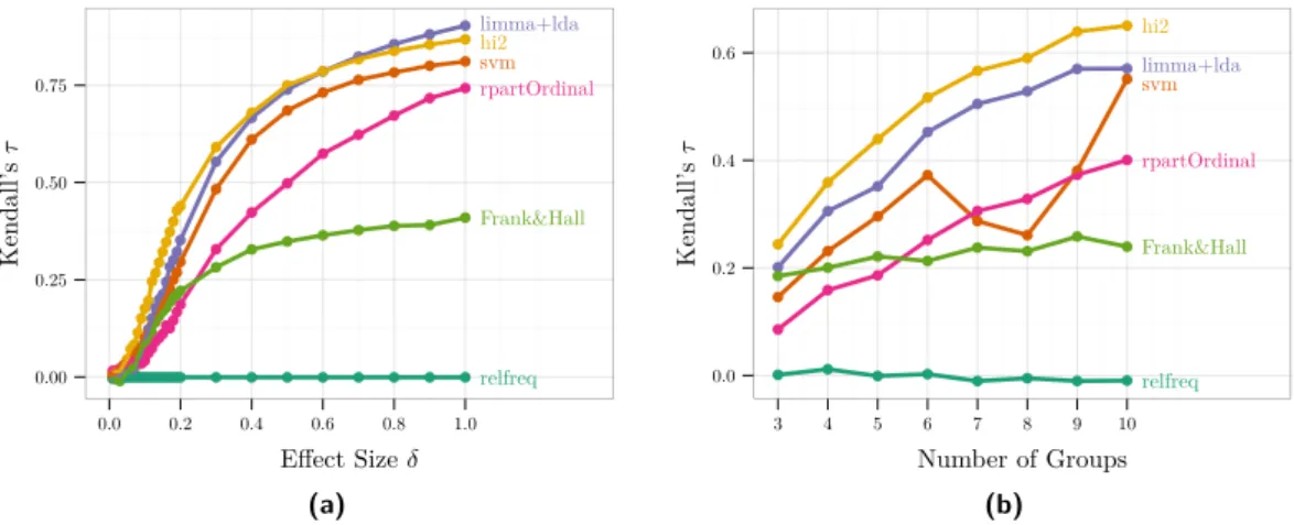 Figure 1 This Figure presents the results from a simulation study. Gene expression of 1000 genes was simulated for 90 patients belonging to 5 ordinal classes