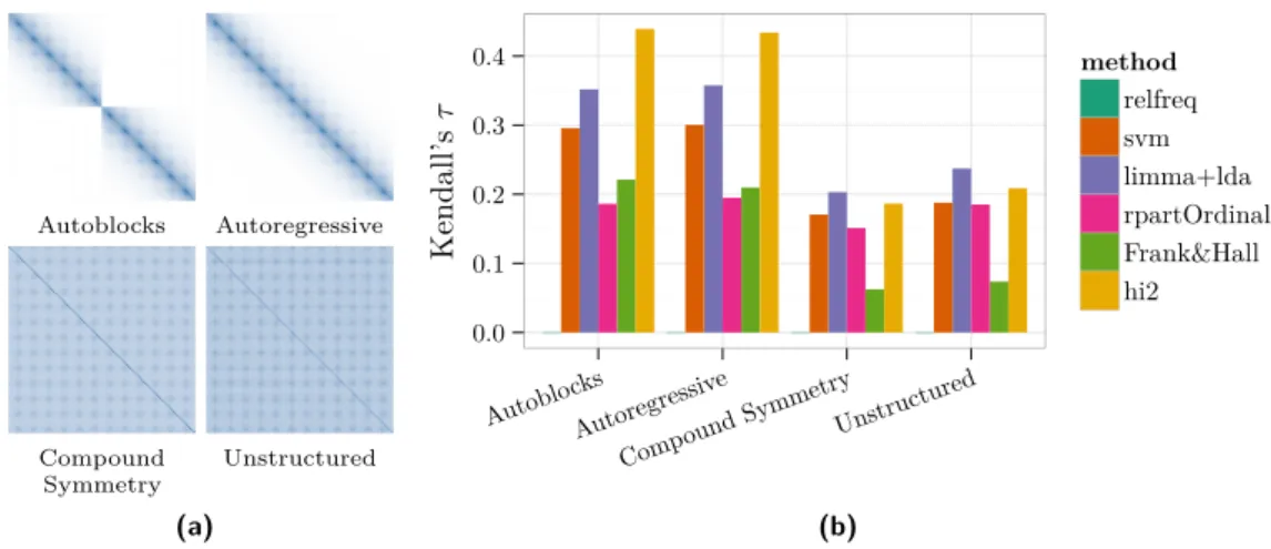 Figure 2 For the simulation study gene expression data of 1000 genes were simulated. We simulated the gene expression with different correlation structures