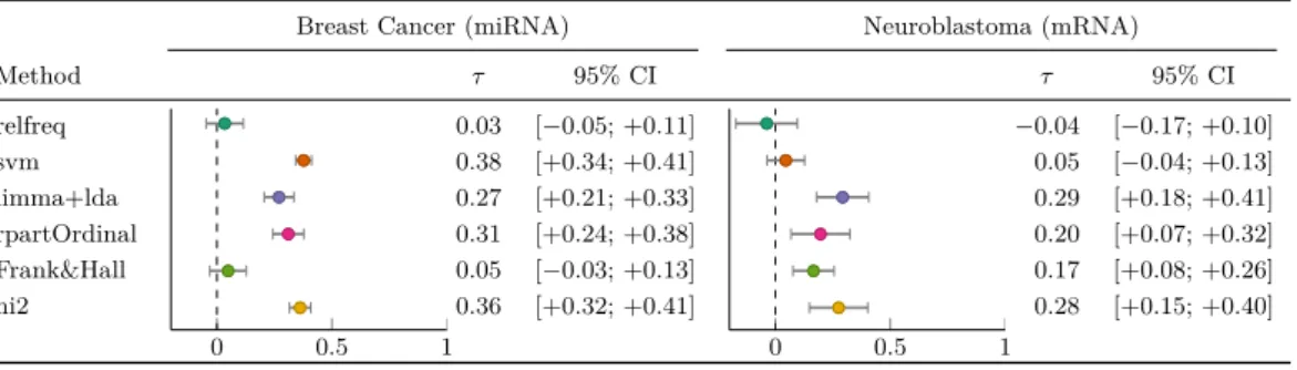 Table 2 The classification algorithms under consideration have been applied to two publicly available datasets