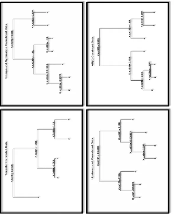 Figure 4.5 The classification trees based on the application of the rpartOrdnal procedure to the data simulation scenarios are shown.