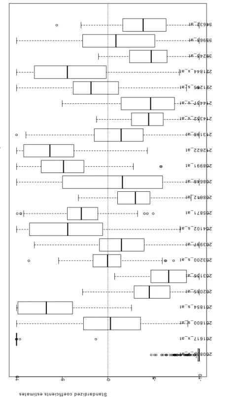 Figure 5.1 Boxplots for the based on the bootstrap resampling procedure for the genes selected from application of the proposed model.