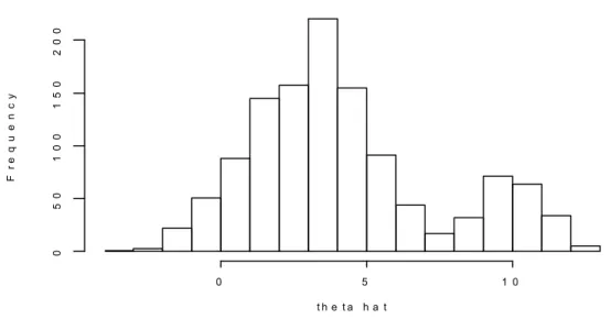 Figure 2.1 H i s t o g r a m   o f   a   s a m p l e   b o o t s t r a p   d i s t r i b u t i o n t h e t a   h a tFrequency05 1 0050100150200
