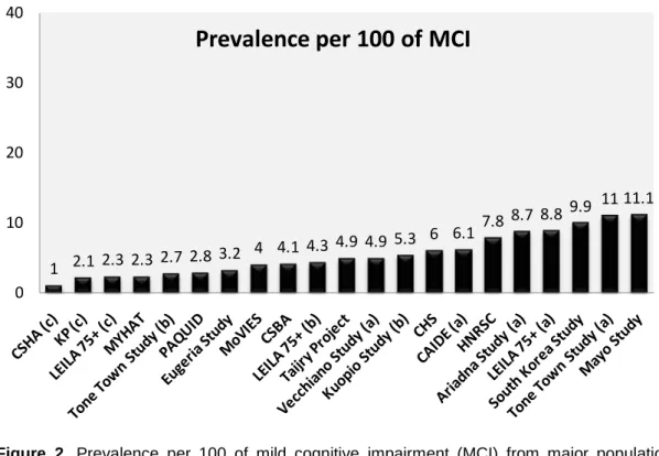 Figure 2.  Prevalence per 100 of mild cognitive impairment (MCI) from major population- population-based studies using original or revised Mayo  Clinic criteria for amnestic  MCI