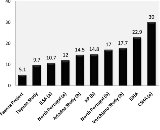 Figure 4.  Prevalence per 100 of cognitive impairment no dementia (CIND) from major  population-based studies