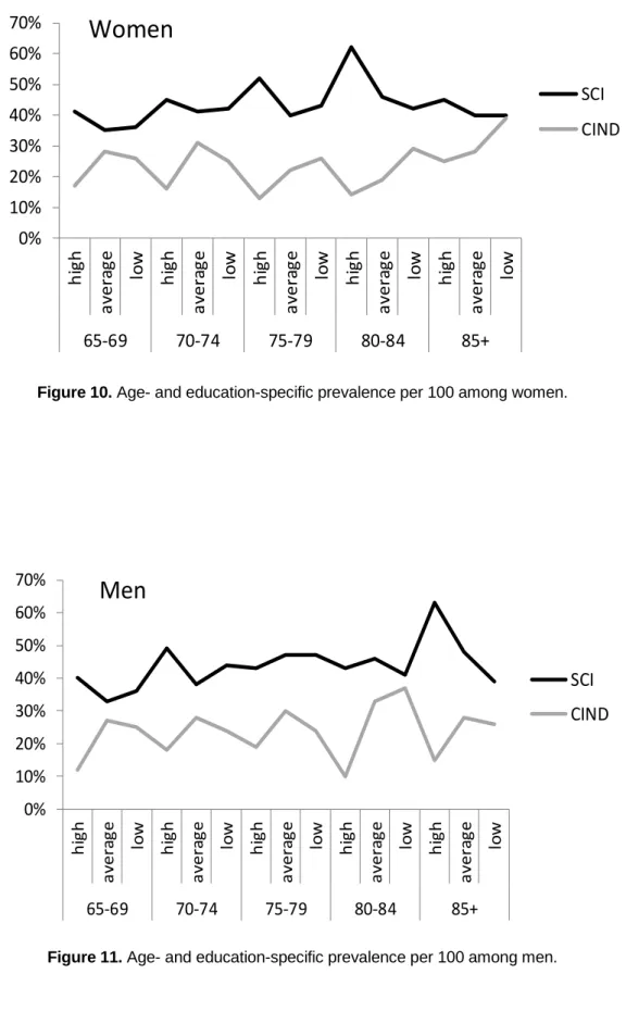 Figure 10. Age- and education-specific prevalence per 100 among women.