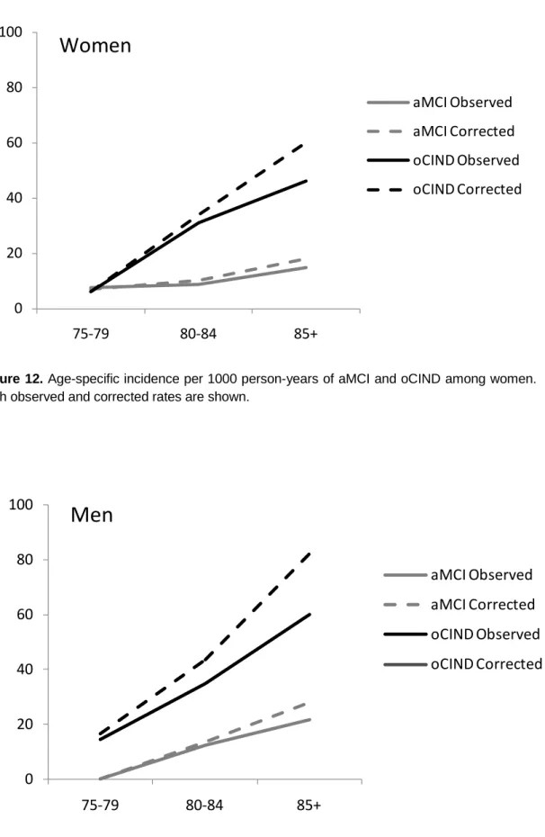 Figure 12. Age-specific incidence per 1000 person-years of aMCI and oCIND among women