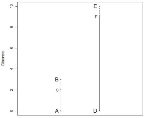 Figure 2.2: Accuracy of Distance