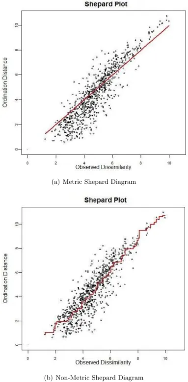 Figure 2.5: Shepard Diagram Examples