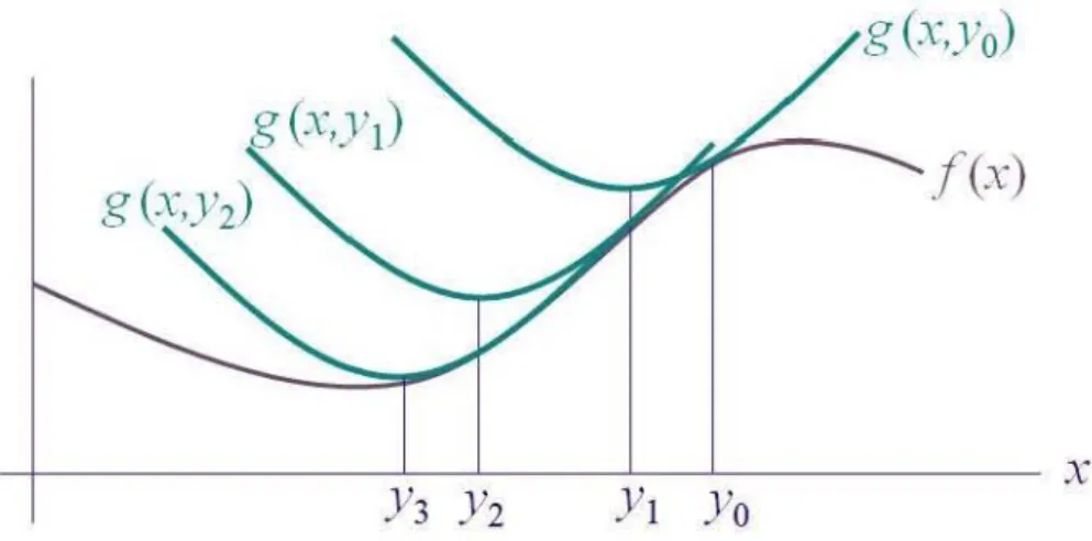 Figure 3.2: Majorising Algorithm Example