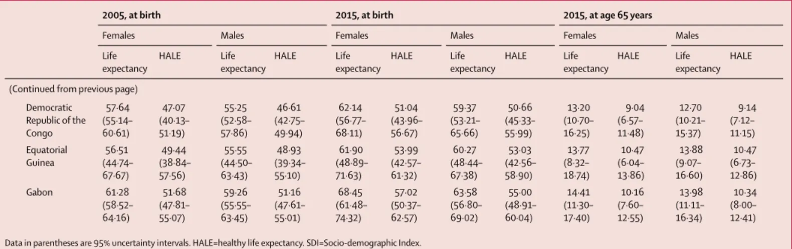 Table 2: Global, regional, and national or territory life expectancy and HALE at birth, by sex, in 2005 and 2015, and HALE at age 65, by sex, in 2015