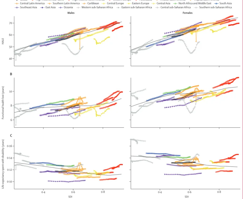 Figure 4: Co-evolution of HALE (A), functional health lost (life expectancy minus HALE; B), and life expectancy spent with disability (life expectancy minus HALE, divided by HALE; C) with  SDI globally and for GBD regions, 1990 to 2015