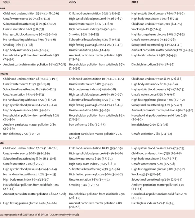 Table 2: Top ten risk factors contributing to disability-adjusted life-years (DALYs) for the eastern Mediterranean region by sex; 1990, 2005, and 2013 