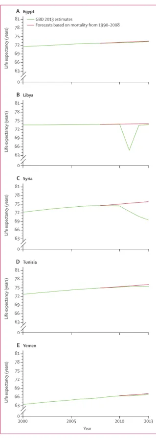 Figure 2: Projected versus observed life expectancy at birth of males in  Egypt, Libya, Syria, Tunisia, and Yemen, 2000–13