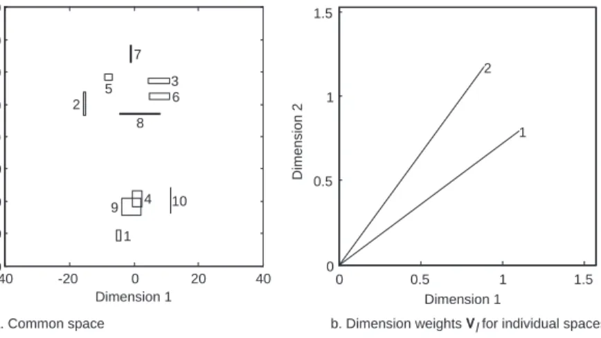 Fig. 4. Common space and dimension weights for the 3WaySym-Scal solution for judgements on synthesized musical instruments for judgements on two occasions by a single professional judge.