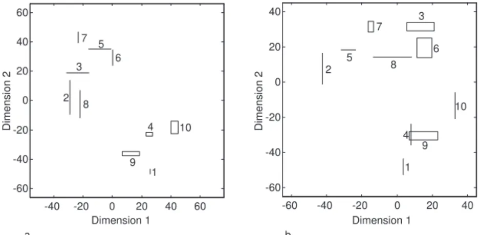 Fig. 6. Unconstrained I-Scal solutions for the sound data obtained by Groenen et al. (2006)