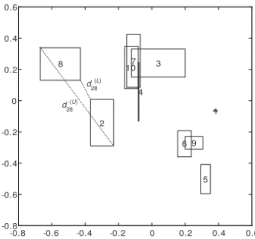 Fig. 1. Example of distances in MDS for interval dissimilarities where the objects are represented by rectangles.