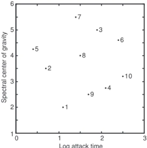 Fig. 3. Design of the ten sounds according to spectral center of gravity (vertical axis) and log attack time (horizontal axes).