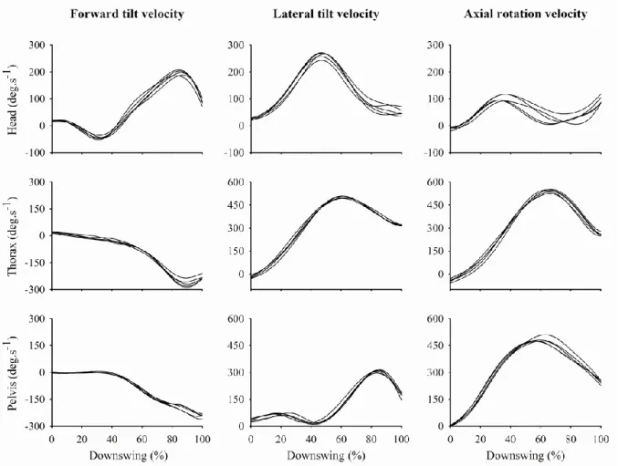 Figure  2.  Angular  velocity  of  the  head,  thorax  and  pelvis  for  a  representative  male  professional  golfer  using  a  driver