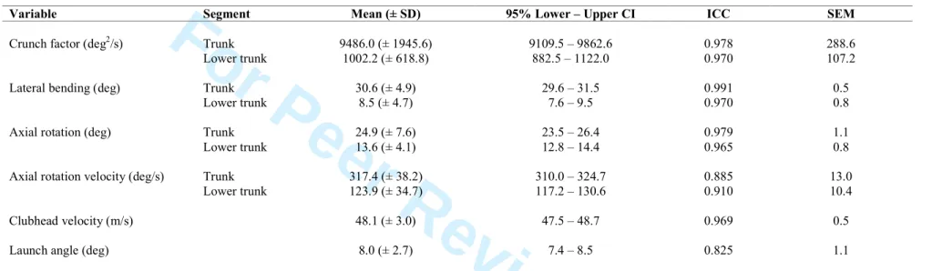 Table II Crunch factor variables reported for the trunk and lower trunk segments and swing and launch parameters (Mean ± SD)