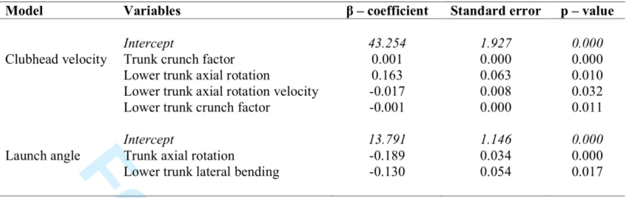 Table III Final generalised linear model estimates for clubhead velocity and launch angle