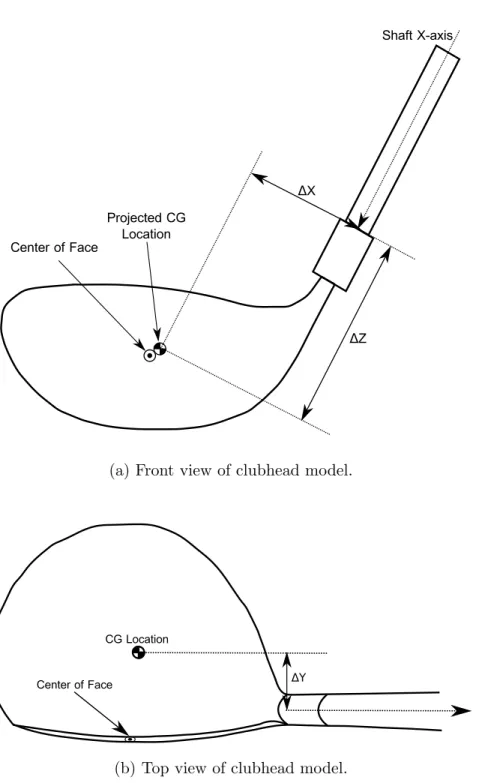 Figure 3.8: Diagram illustrating the frames of reference and measurements for the rigid body clubhead.