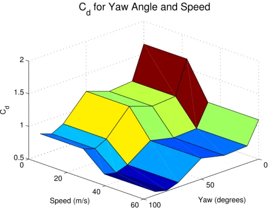 Figure 3.9: C d values for the clubhead as modeled for different combinations of clubhead speed and yaw angle.
