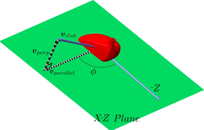 Figure 3.10: An illustration of the relevant frames and velocities for calculating the aero- aero-dynamic loads on the clubhead.