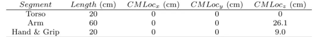 Table 2 Segment geometry properties of the golfer.