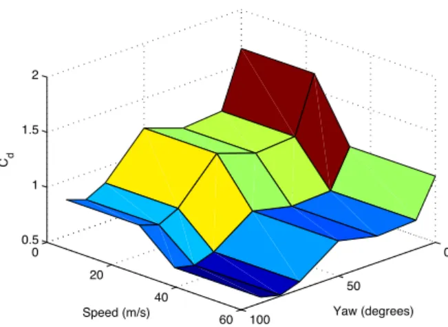 Fig. 6 C d values for the clubhead as modeled for different combinations of clubhead speed and yaw angle.