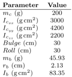 Table 7 Required clubhead and ball parameters for the im- im-pact model. Parameter Value m c (g) 200 I c xx (g cm 2 ) 3000 I c yy (g cm 2 ) 4200 I c zz (g cm 2 ) 2200 Bulge (cm) 30 Roll (cm) 30 m b (g) 45.93 r b (cm) 2.13 I b (g cm 2 ) 83.35 2.3.1 Validati
