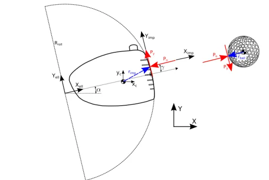 Fig. 8 Side view of the impact model illustrating impulses, frames of reference, and the clubhead ellipsoid.