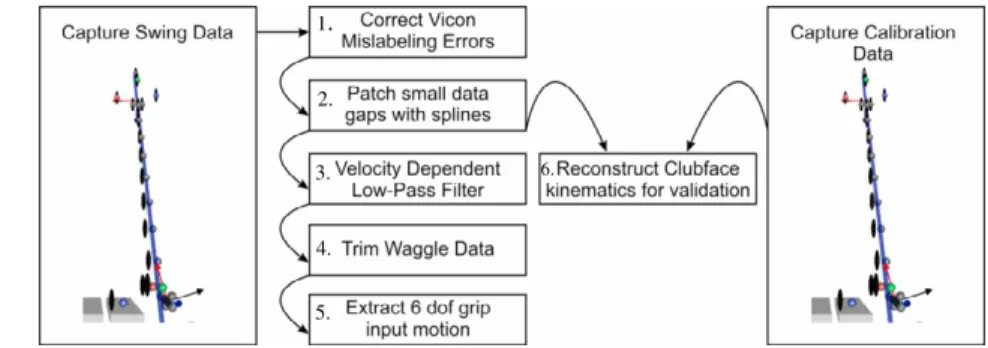 Figure 2: A block diagram of the processing done to extract 6 dof grip and club face kinematics  from raw marker data.