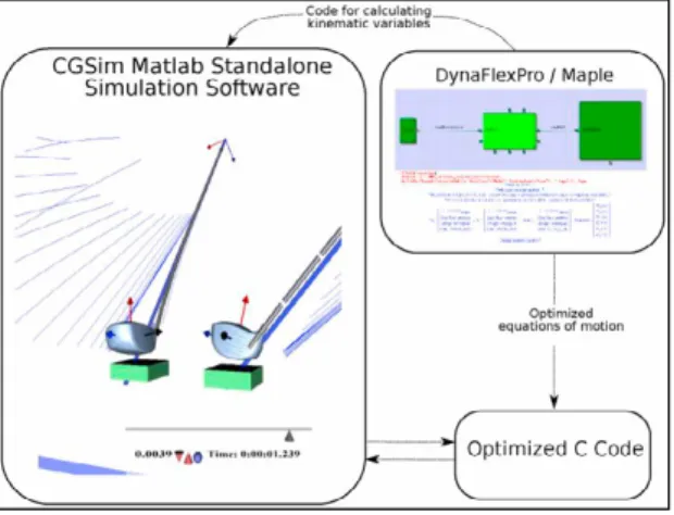 Figure 3: CGSim simulation model.