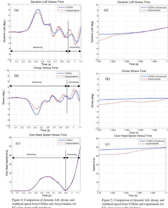 Figure 5: Comparison of dynamic loft, droop, and  clubhead speed from CGSim and experiments for  S2’s first swing with red driver.