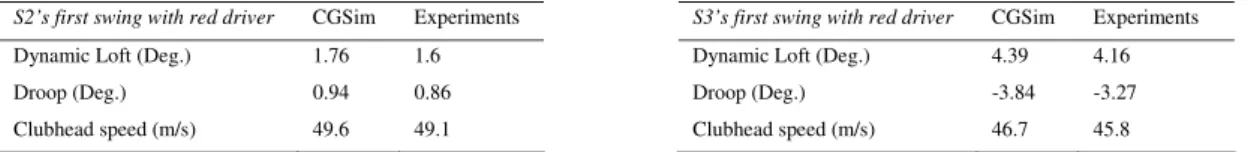 Table 2: Comparison of CGSim and experimental results at the instant of  ball contact