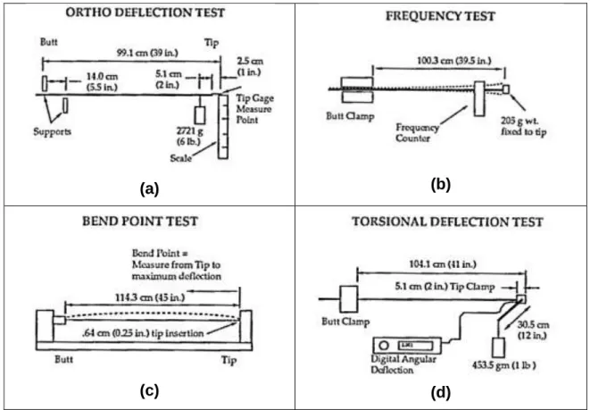 Figure 9: Four static shaft tests (adapted from Howell, 1992, p. 1395). 