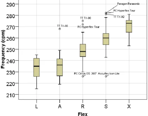 Figure 18: Boxplot showing driver shaft frequency ranges for different flex  codes (based on data for 300 driver shafts presented by Summitt, 2000) 